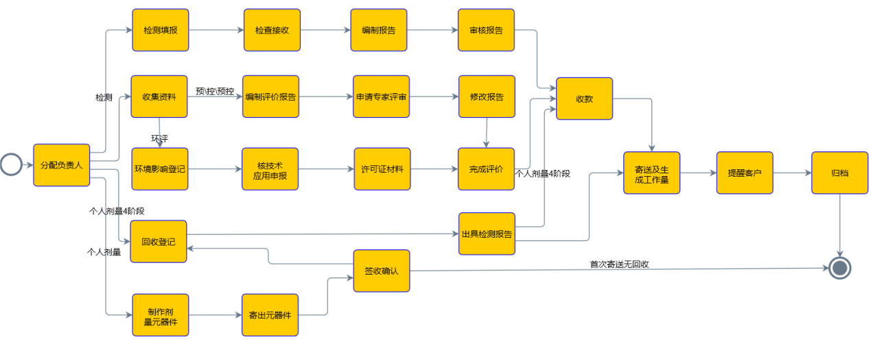 檢測業(yè)務(wù)管理系統(tǒng)