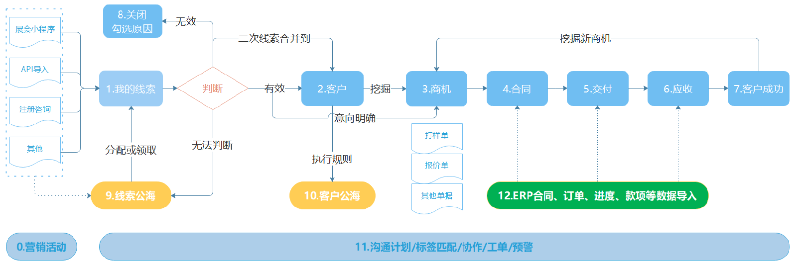 CRM客戶(hù)管理系統(tǒng)流程圖(示例）