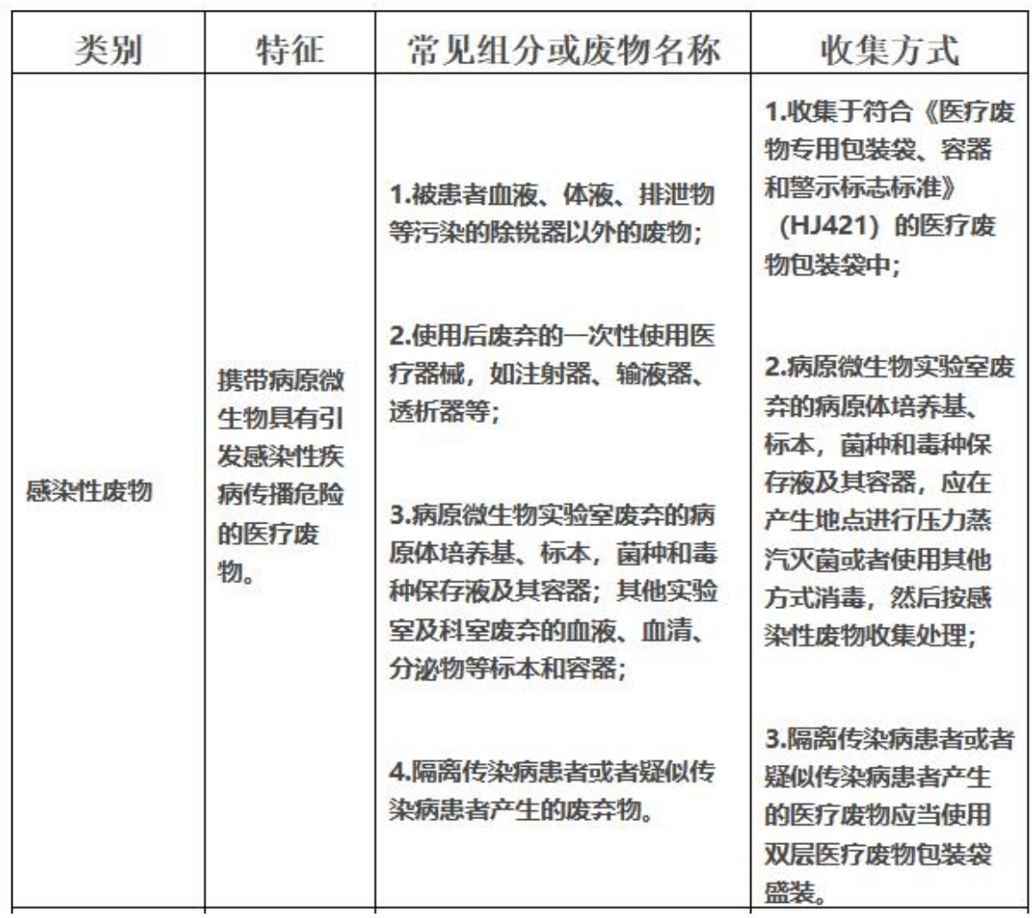 醫(yī)療廢物分類目錄 醫(yī)療廢物分類目錄