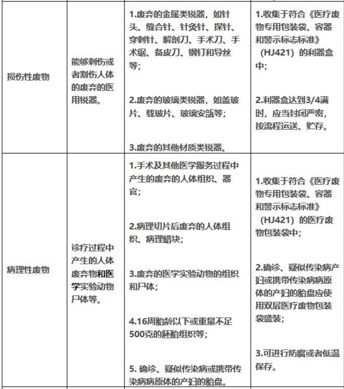 醫(yī)療廢物分類目錄