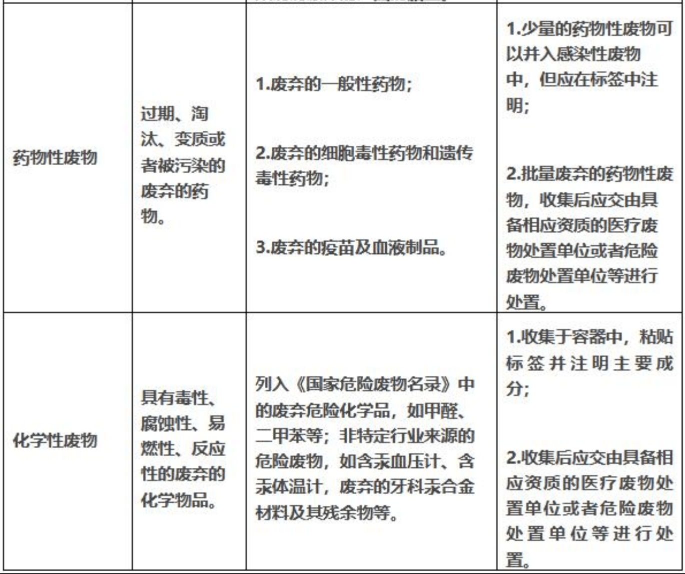 醫(yī)療廢物分類目錄