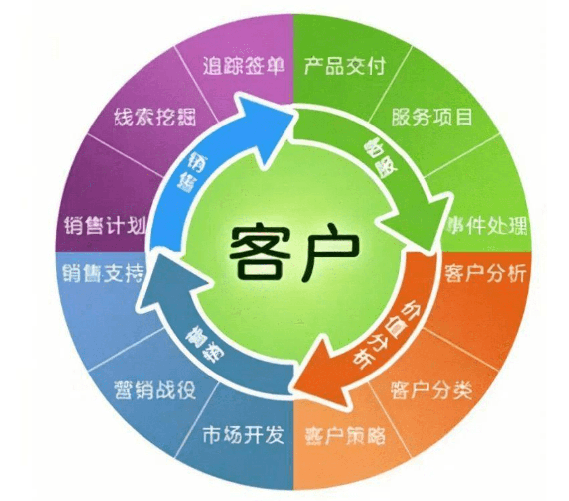 CRM是什么？CRM軟件的優(yōu)缺點分析