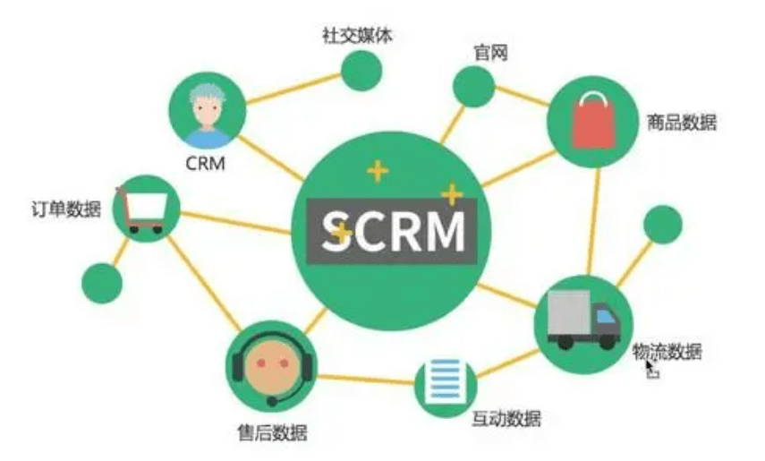 SCRM和CRM區(qū)別，SCRM是不是CRM的未來？