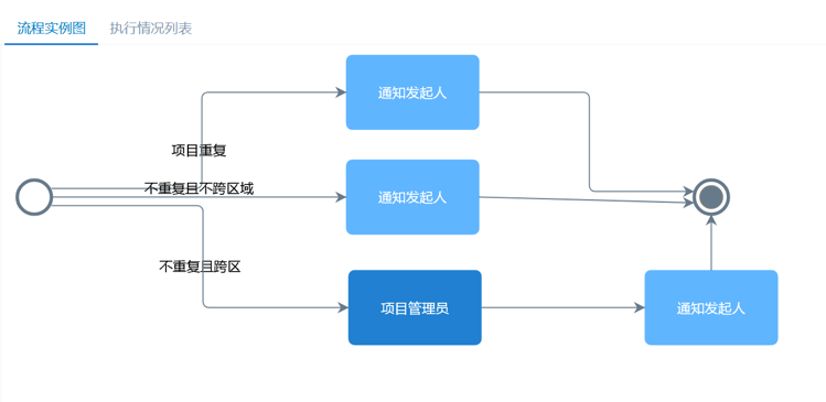 項(xiàng)目報(bào)備制度是什么意思，流程及范本參考