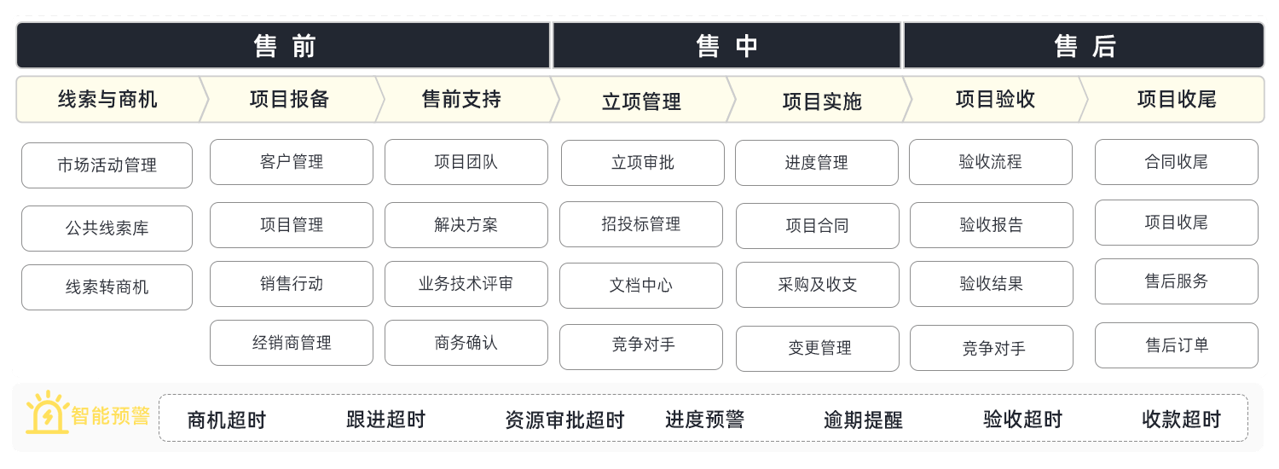 項(xiàng)目制CRM