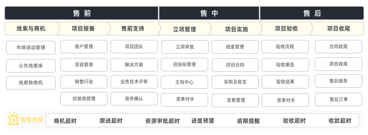 銷售項目管理系統(tǒng)是什么？