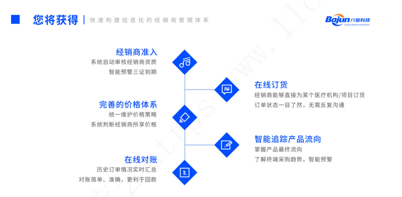 經(jīng)銷(xiāo)商管理平臺(tái)