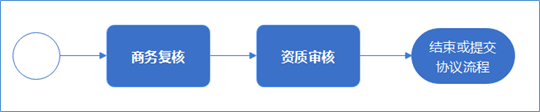 經(jīng)銷商資質審核