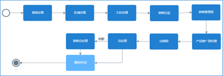 經(jīng)銷(xiāo)商合同審批流程